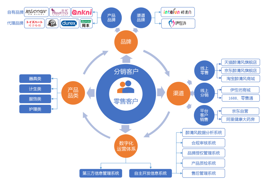 醉清風IPO 兩性健康用品細分龍頭，品牌與渠道雙輪驅動引領互聯網銷售新高度
